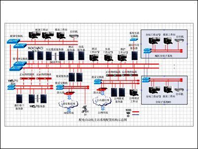 配電自動化主站