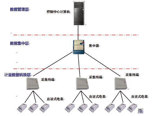 YD5000電力用戶用電信息采集系統